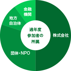 過年度参加者の属性