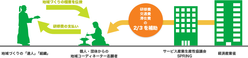 地域コーディネーター養成研修の仕組図